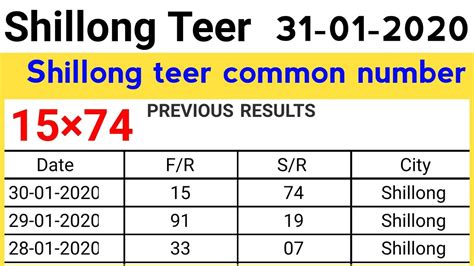The teer formula for finding any Teer Target number is given below. . Shillong morning teer result common number